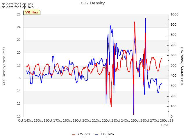 plot of CO2 Density