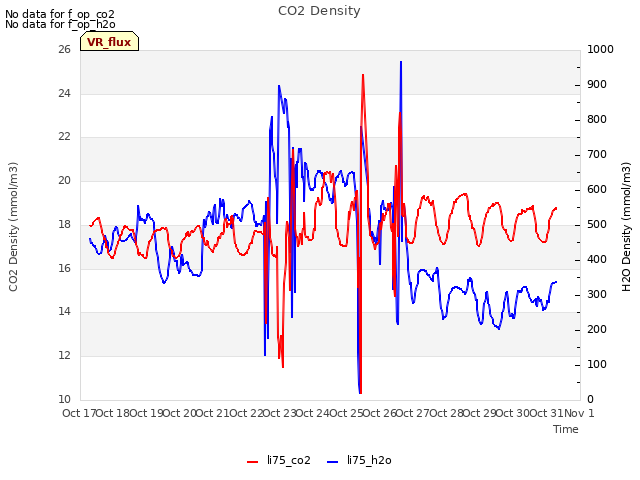 plot of CO2 Density