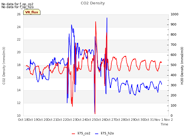 plot of CO2 Density