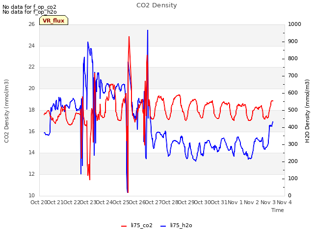 plot of CO2 Density
