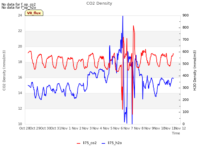 plot of CO2 Density