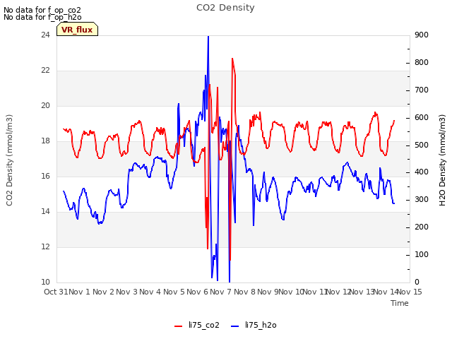 plot of CO2 Density