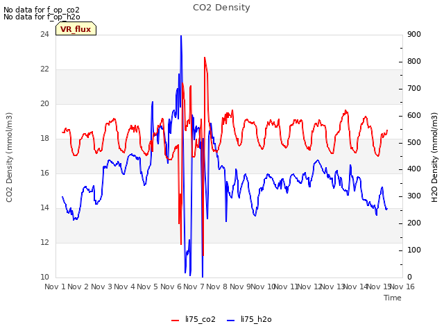 plot of CO2 Density