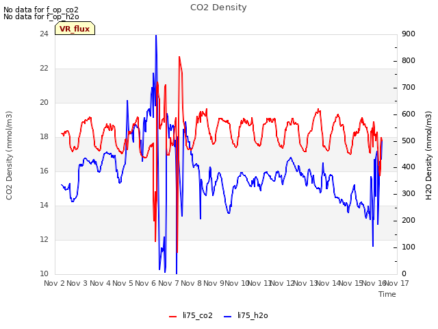 plot of CO2 Density