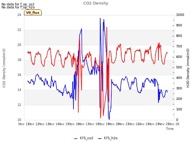 plot of CO2 Density