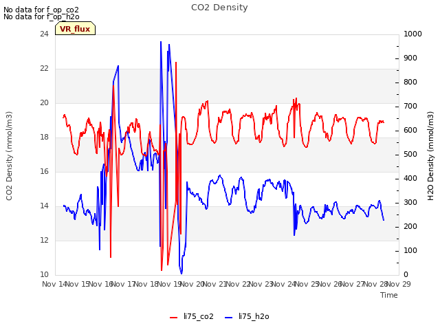 plot of CO2 Density