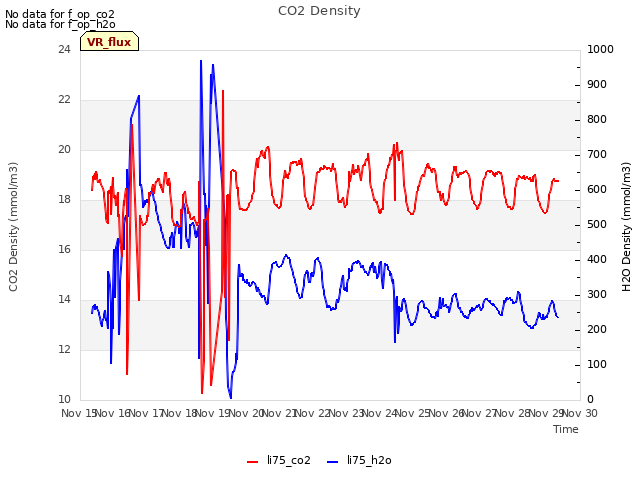 plot of CO2 Density