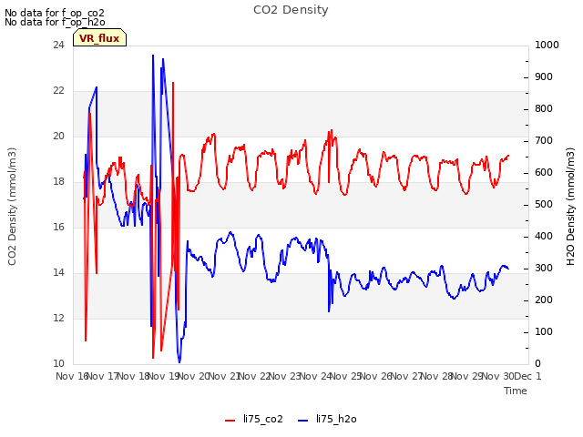 plot of CO2 Density