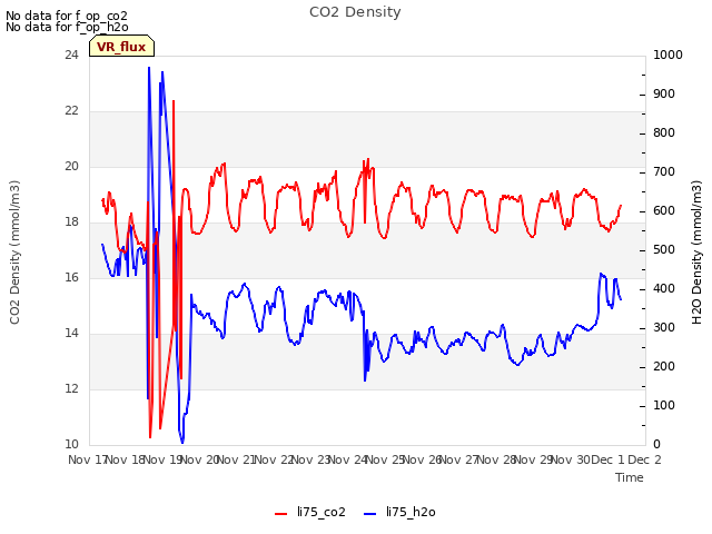 plot of CO2 Density