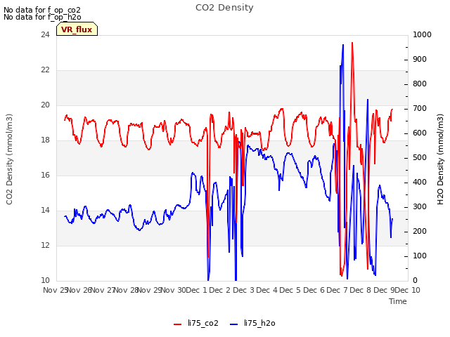 plot of CO2 Density