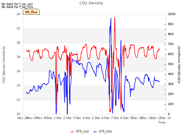 plot of CO2 Density