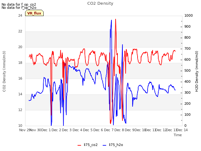 plot of CO2 Density