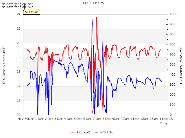 plot of CO2 Density