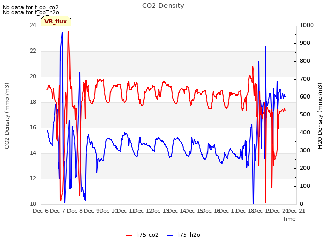 plot of CO2 Density