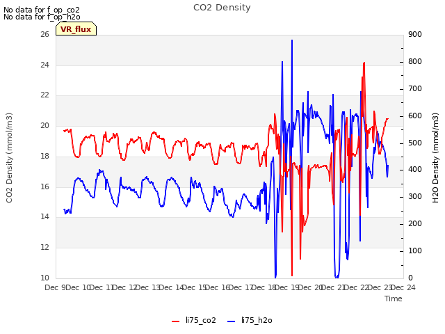 plot of CO2 Density