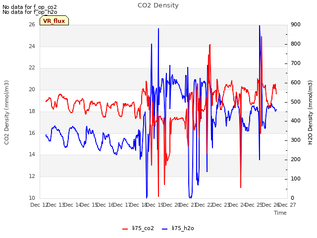 plot of CO2 Density