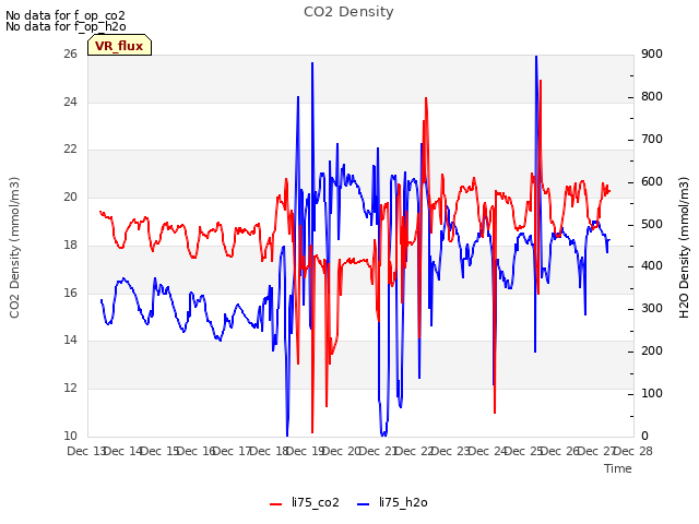 plot of CO2 Density