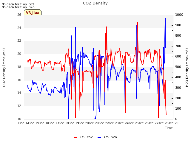 plot of CO2 Density