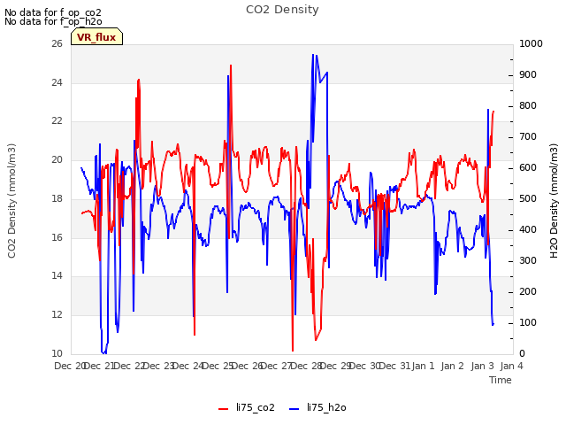 plot of CO2 Density