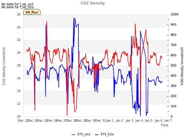 plot of CO2 Density