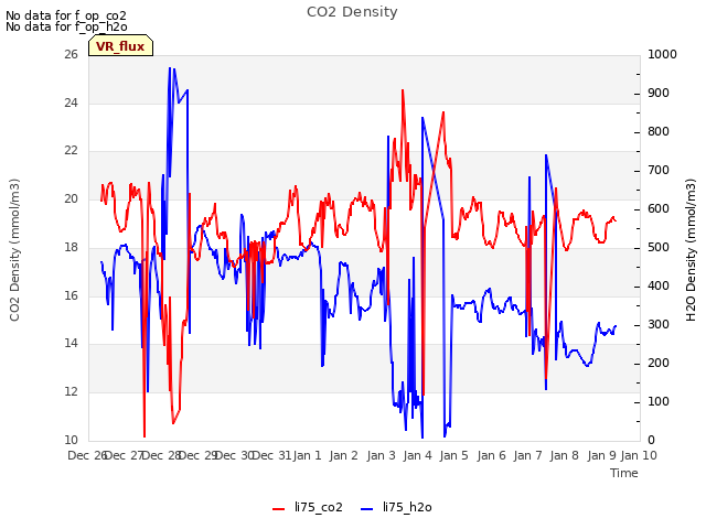 plot of CO2 Density