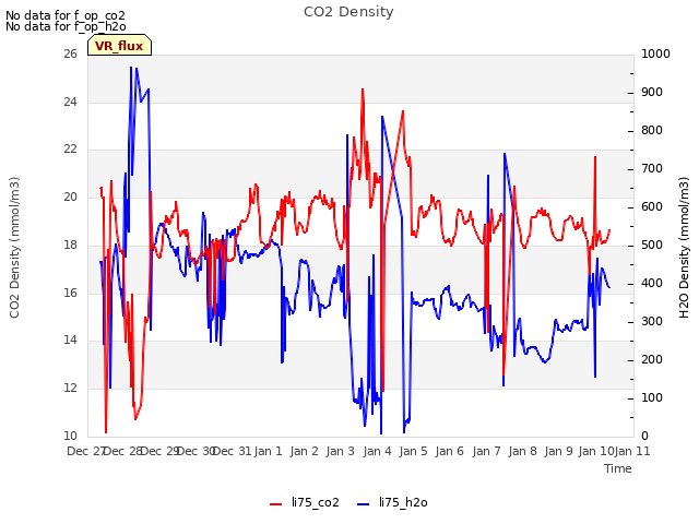 plot of CO2 Density