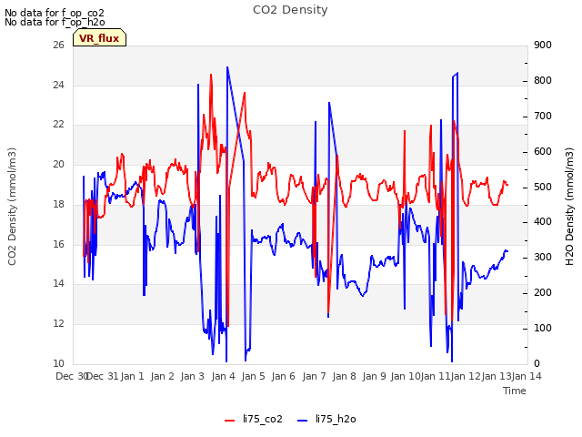 plot of CO2 Density