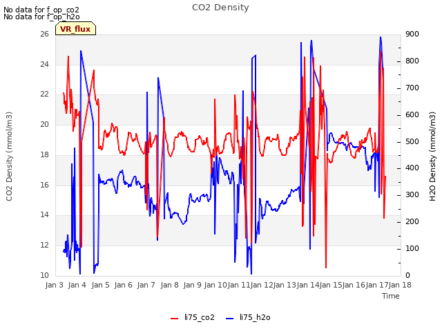 plot of CO2 Density