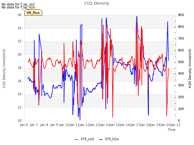 plot of CO2 Density