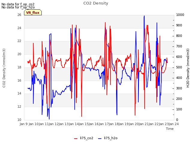 plot of CO2 Density