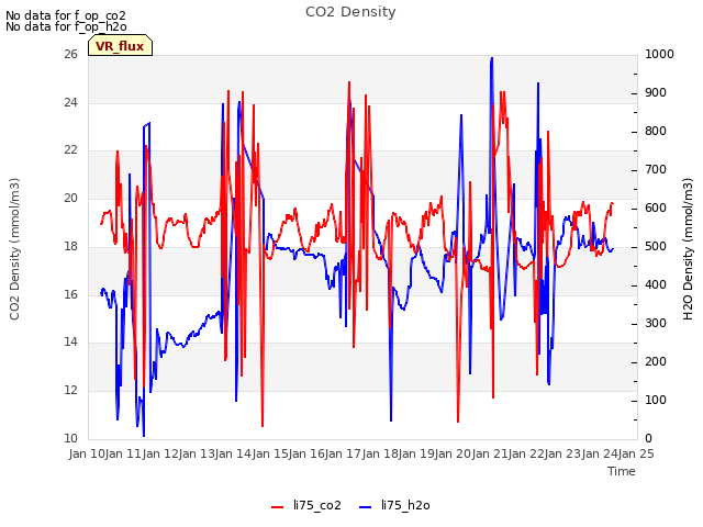 plot of CO2 Density