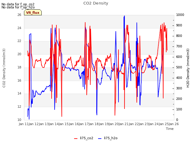 plot of CO2 Density