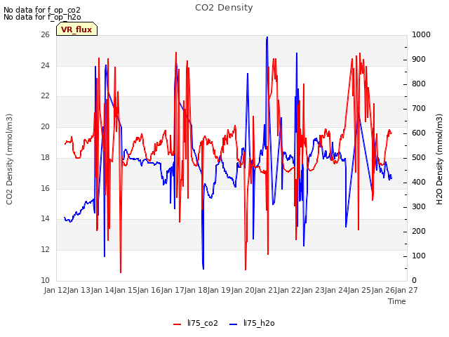 plot of CO2 Density