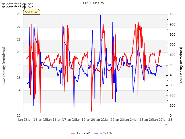 plot of CO2 Density