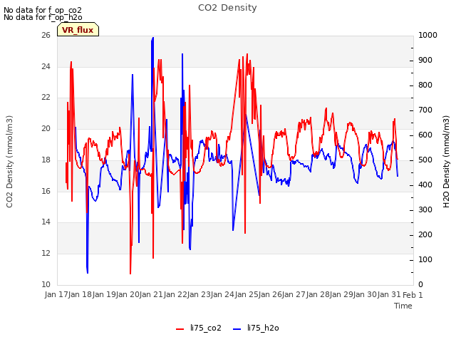 plot of CO2 Density