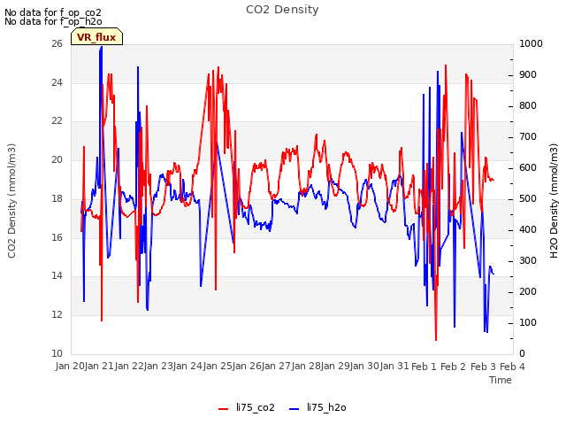 plot of CO2 Density