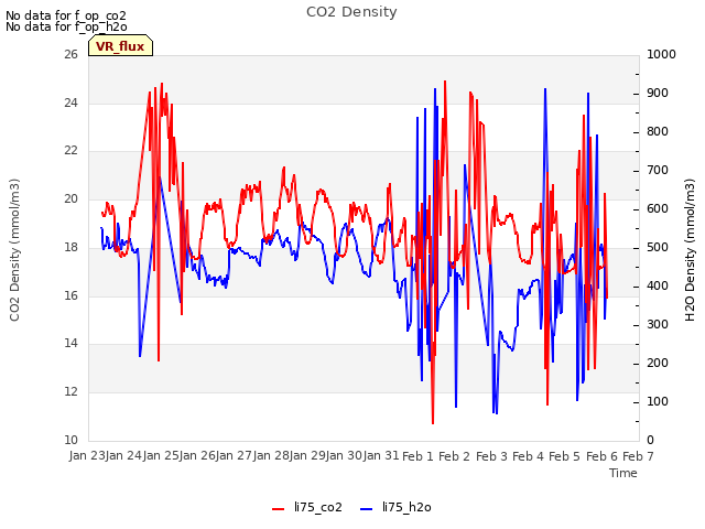 plot of CO2 Density