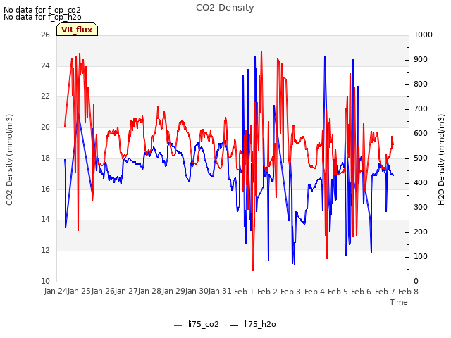 plot of CO2 Density