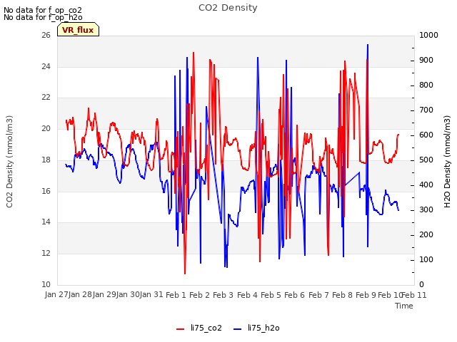 plot of CO2 Density