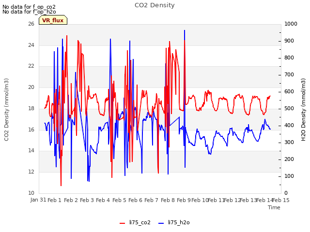 plot of CO2 Density