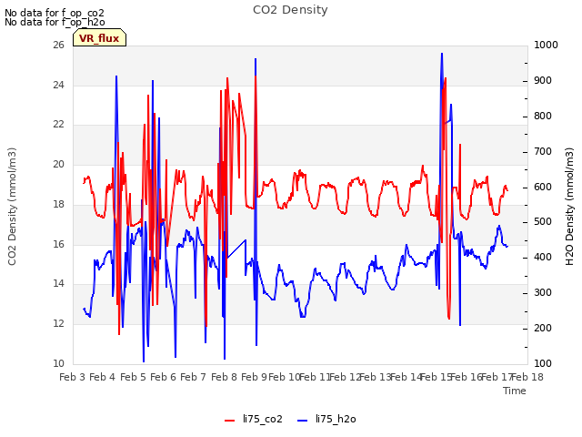 plot of CO2 Density