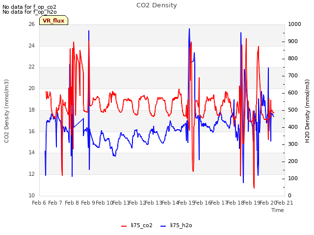 plot of CO2 Density