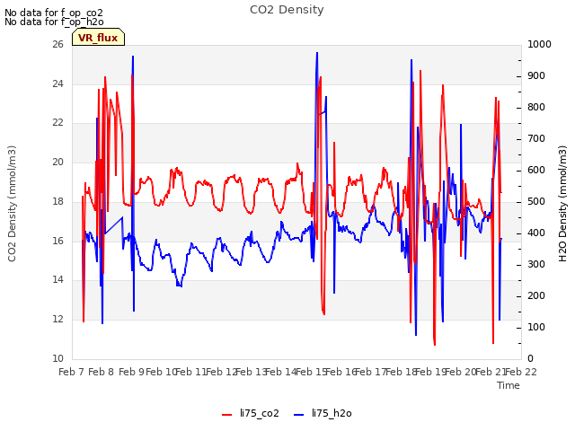 plot of CO2 Density