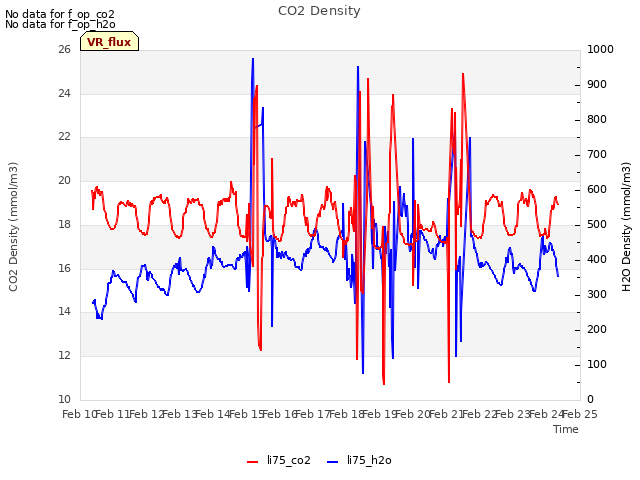 plot of CO2 Density