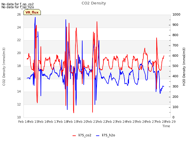 plot of CO2 Density