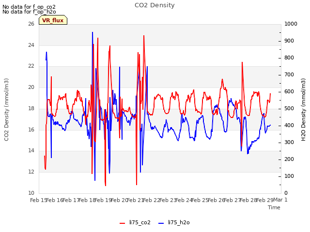 plot of CO2 Density