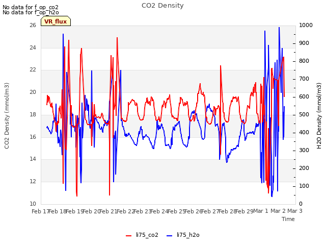 plot of CO2 Density