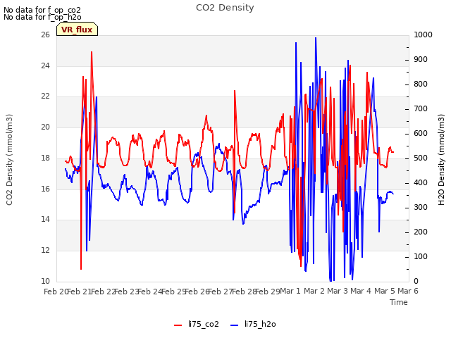 plot of CO2 Density