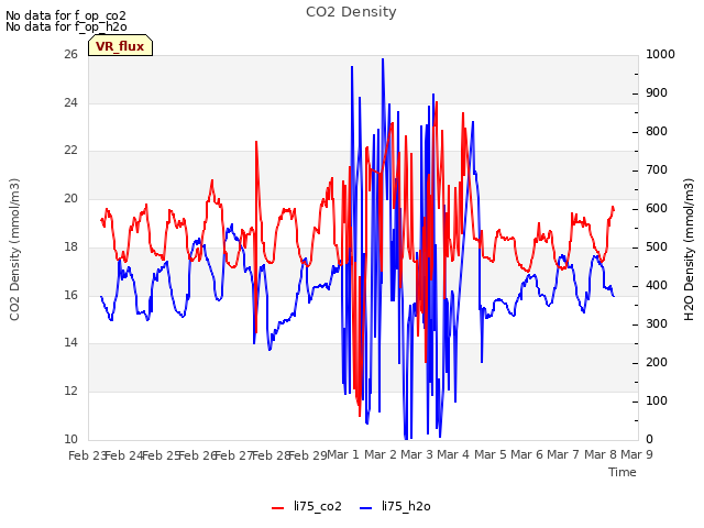 plot of CO2 Density