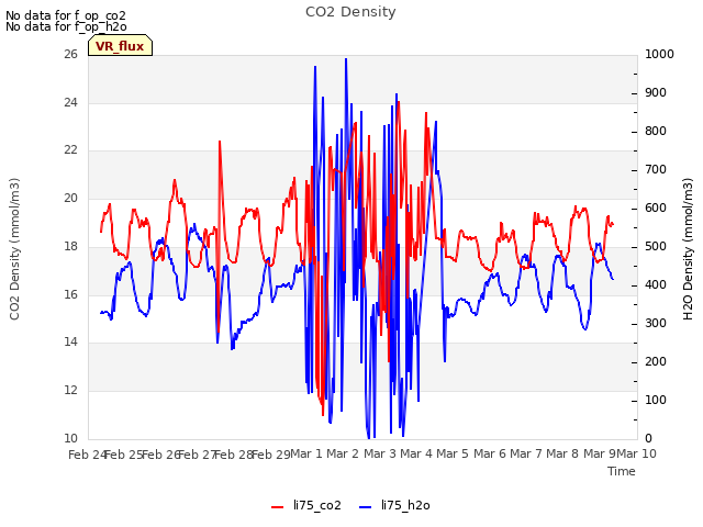 plot of CO2 Density